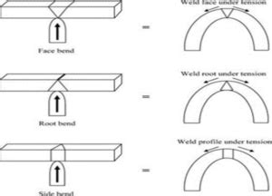 transverse side bend